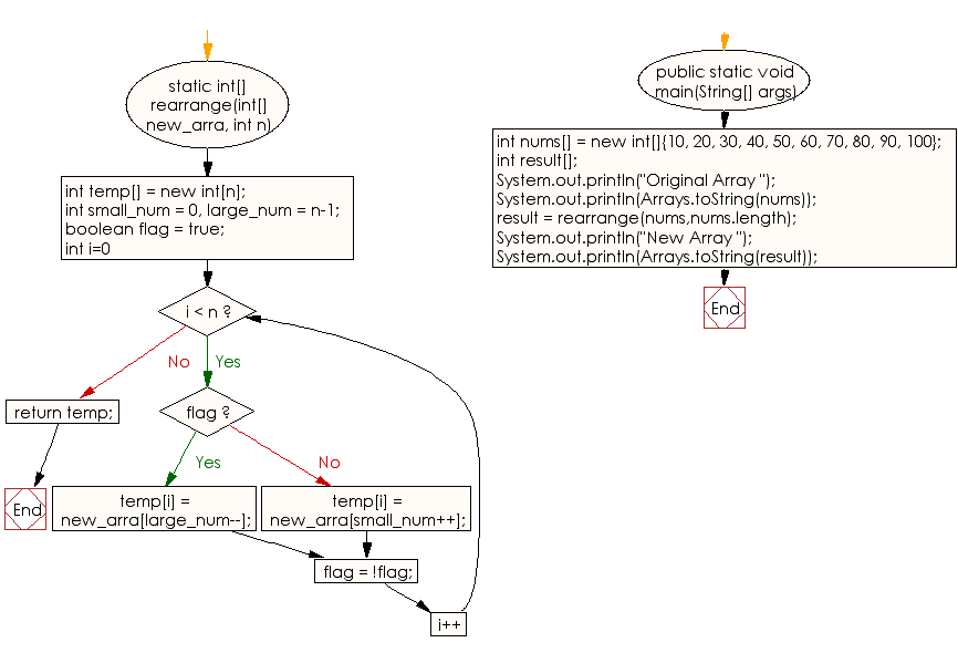 Flowchart: Sort an array of positive integers of a given array in the specified pattern 