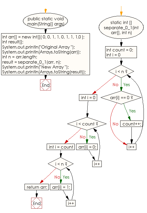 Flowchart: Separate 0s on left side and 1s on right side of an array of 0s and 1s in random order