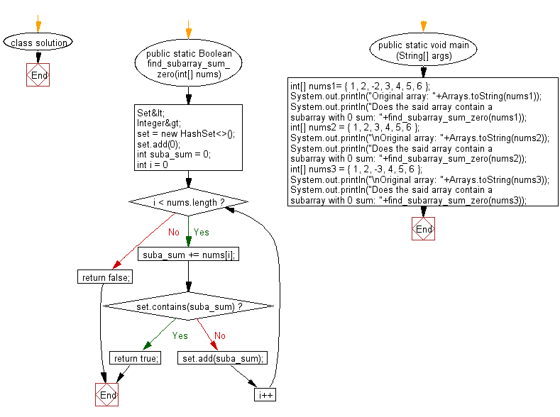 Flowchart: Check if a given array contains a subarray with 0 sum