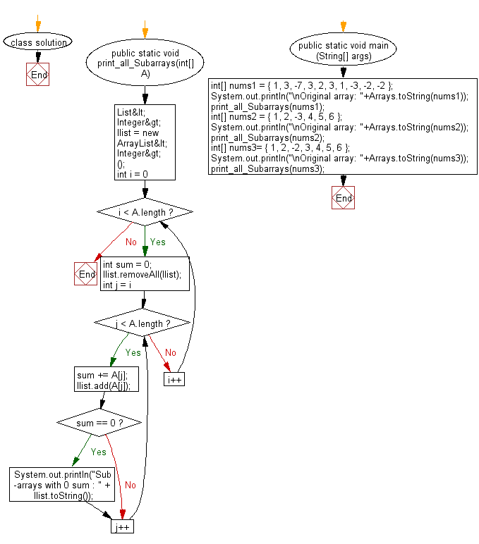 Flowchart: Print all sub-arrays with 0 sum present in a given array of integers