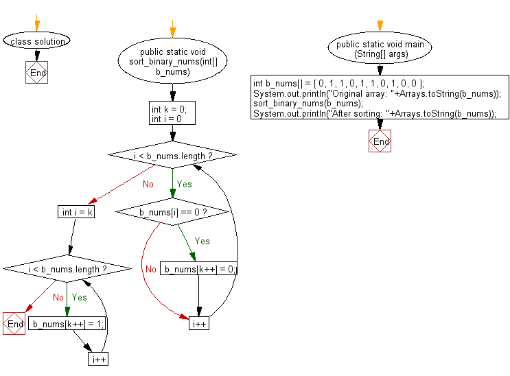 Flowchart: Sort a given binary array in linear times