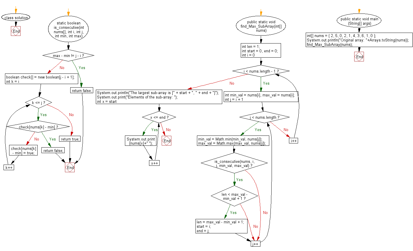 Flowchart: Check if a sub-array is formed by consecutive integers from a given array of integers