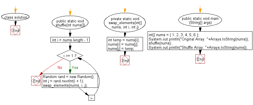 Flowchart: Shuffle a given array of integers