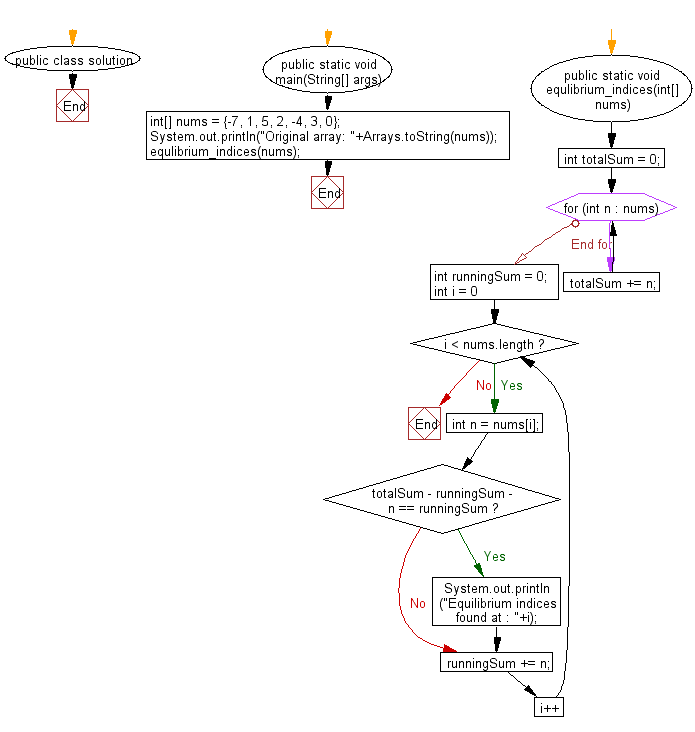 Flowchart: Find the equilibrium indices from a given array of integers