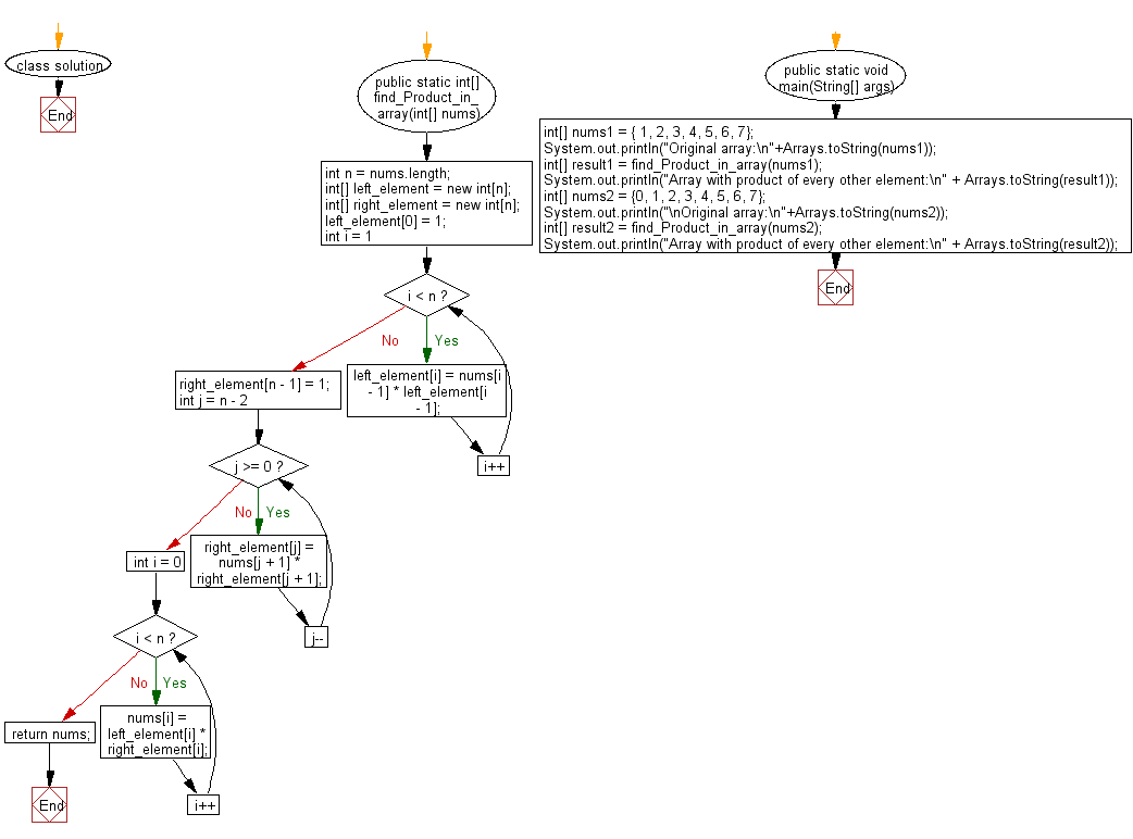 Flowchart: Replace each element of the array with product of every other element in a given array of integers.