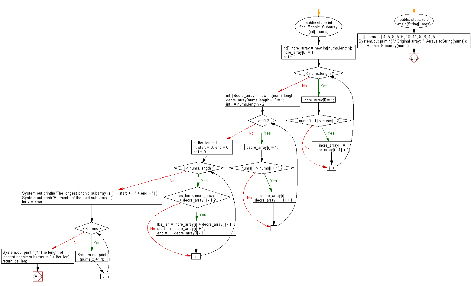 Flowchart: Find Longest Bitonic Subarray in a given array.