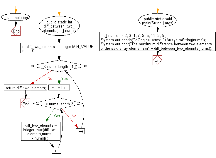 Java - Maximum difference so that small elements appear first