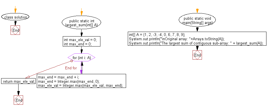 Flowchart: Find contiguous subarray within a given array of integers which has the largest sum.
