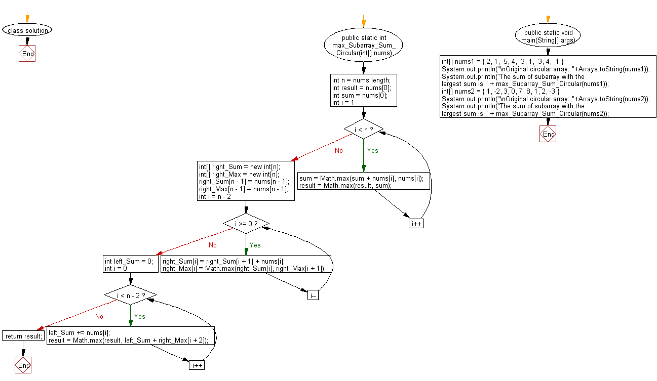 Flowchart: Replace each element of the array with product of every other element in a given array of integers.