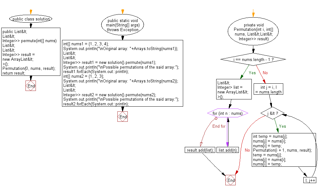 Flowchart: Create all possible permutations of a given array of distinct integers.