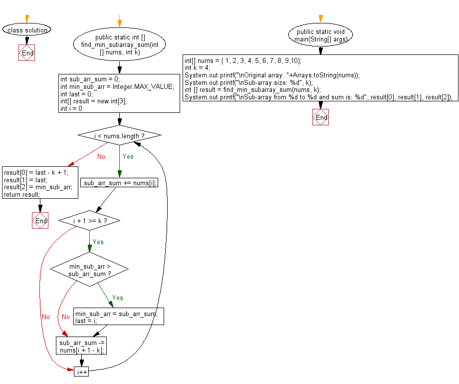 Flowchart: Find minimum subarray sum of specified size in a given array of integers.