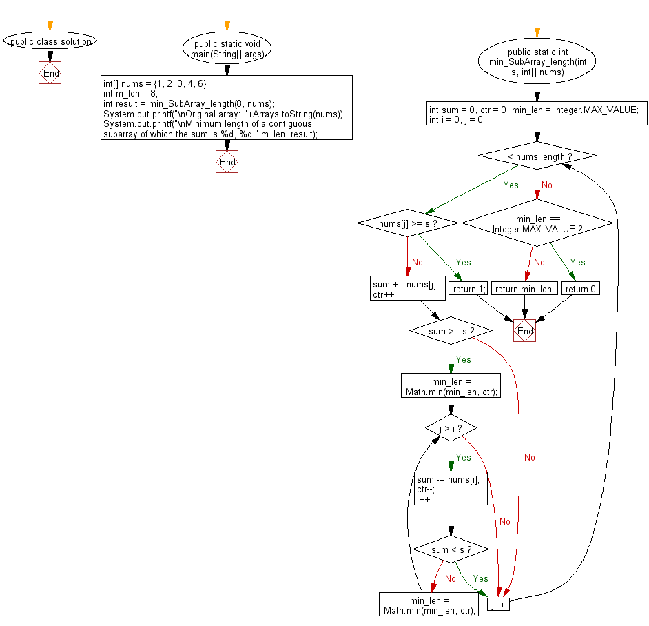 Flowchart: Find the smallest length of a contiguous subarray of which the sum is greater than or equal to specified value.