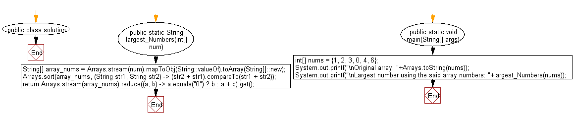 Flowchart: Form the largest number from a given list of non negative integers.