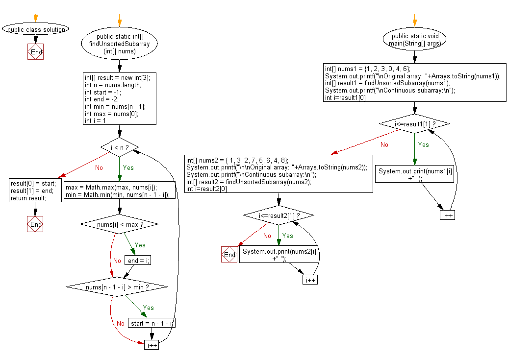 Flowchart: Find and print one continuous subarray to sort an entire array.