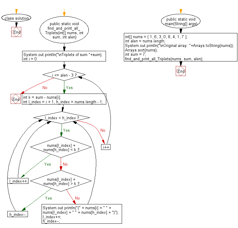 Flowchart: Find all triplets equal to a given sum in a unsorted array of integers.