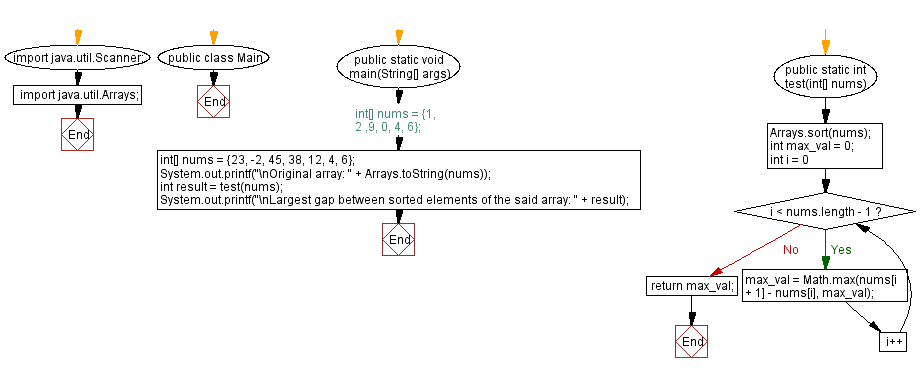 Flowchart: Largest gap between sorted elements of an array.