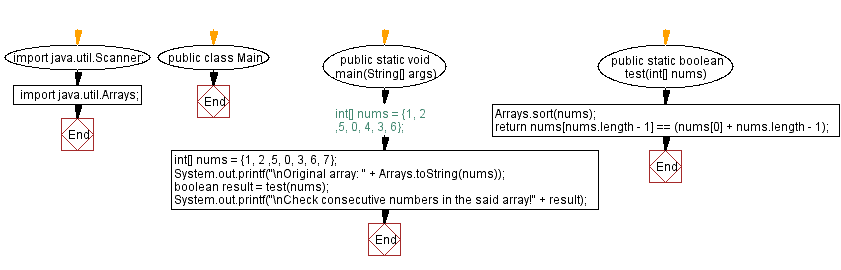 Flowchart: Consecutive Numbers in an array.