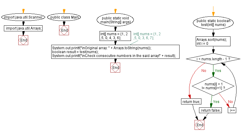 Flowchart: Consecutive Numbers in an array.