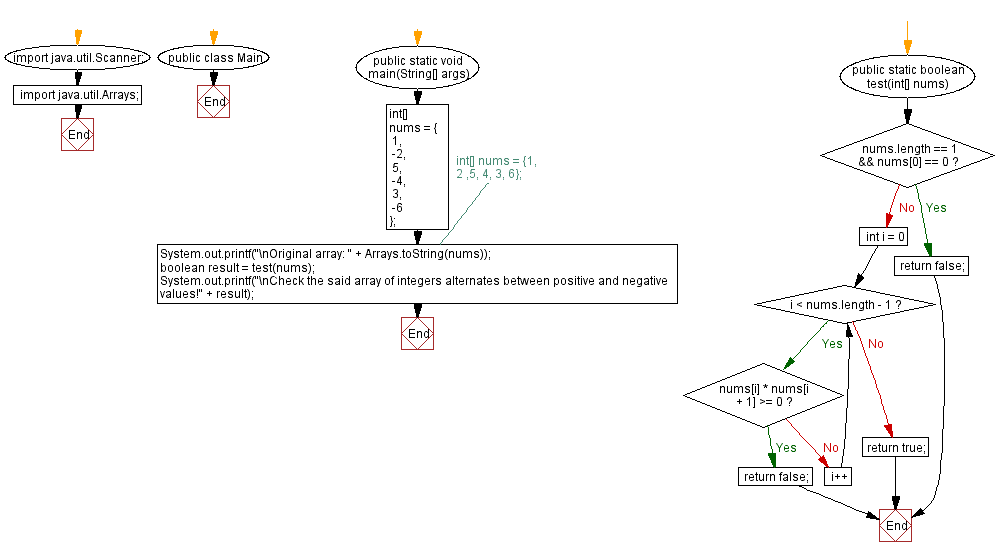 Flowchart: Consecutive Numbers in an array.