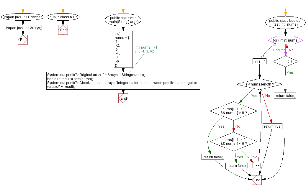 Flowchart: Positive and negative values alternate in an array.