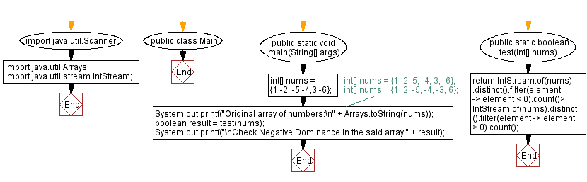 Flowchart: Negative Dominant.