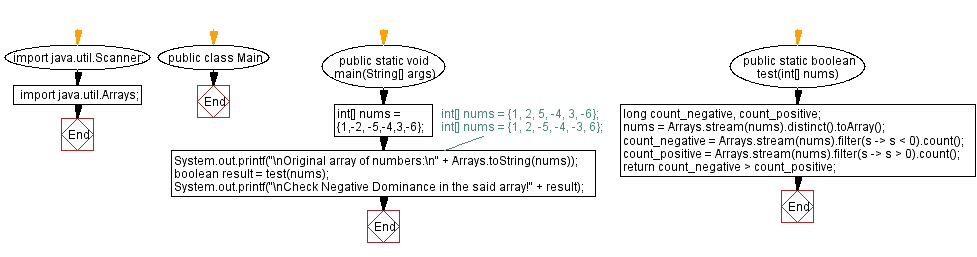 Flowchart: Negative Dominant.