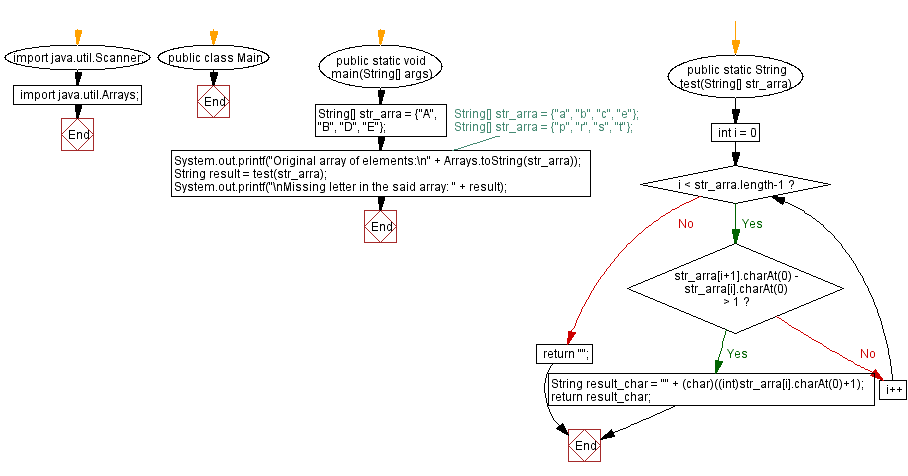 Flowchart: Missing letter from an array of increasing letters.