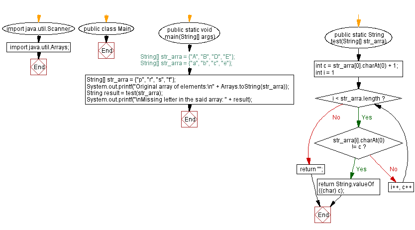 Flowchart: Missing letter from an array of increasing letters.