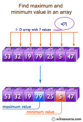 Java Array Exercises: Find the maximum and minimum value of an array