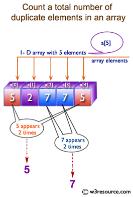 Java Array Exercises: Find the duplicate values of an array of integer values