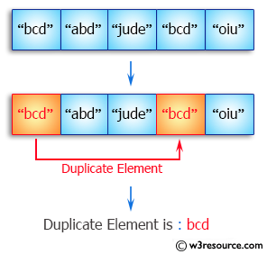 Java Array Exercises: Find the duplicate values of an array of string values