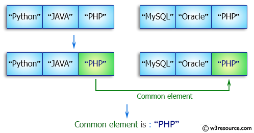 Java Array Exercises: Find the common elements between two arrays