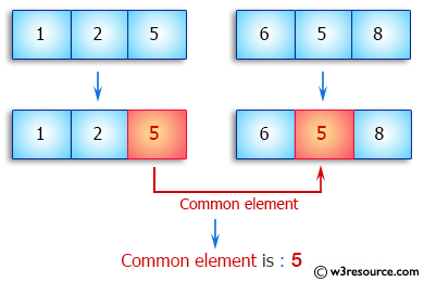 Java Array Exercises: Find the common elements between two arrays of integers