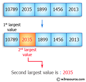 Java Array Exercises: Find the second largest element in an array