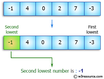 Java Array Exercises:  Find the second smallest element in an array