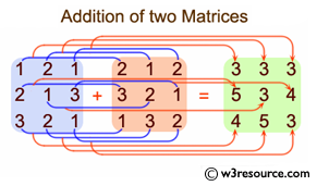 Java Array Exercises: Add two matrices of the same size