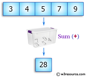 Java Array Exercises:  Sum values of an array