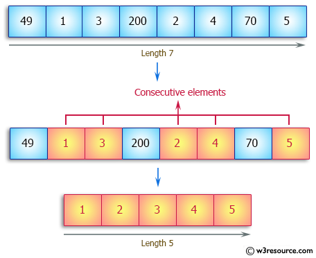 Java Array Exercises: Find the length of the longest consecutive elements sequence from a given unsorted array of integers