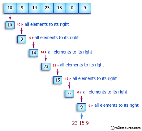 Java Array Exercises: Print all the LEADERS in the array