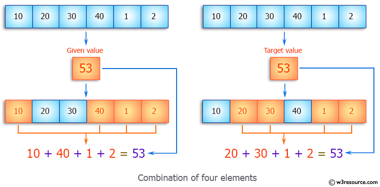 Java Array Exercises: Find all combination of four elements of an given array whose sum is equal to a given value