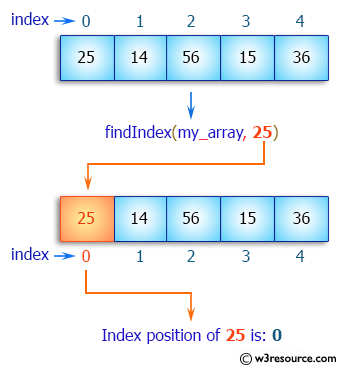 Java Array Exercises: Find the index of an array element
