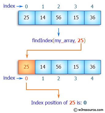 Java Exercises Find The Index Of An Array Element W3resource