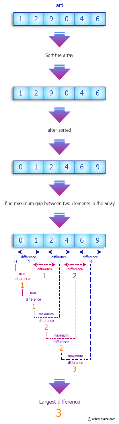 Java Array Exercises: Largest gap between sorted elements of an array.