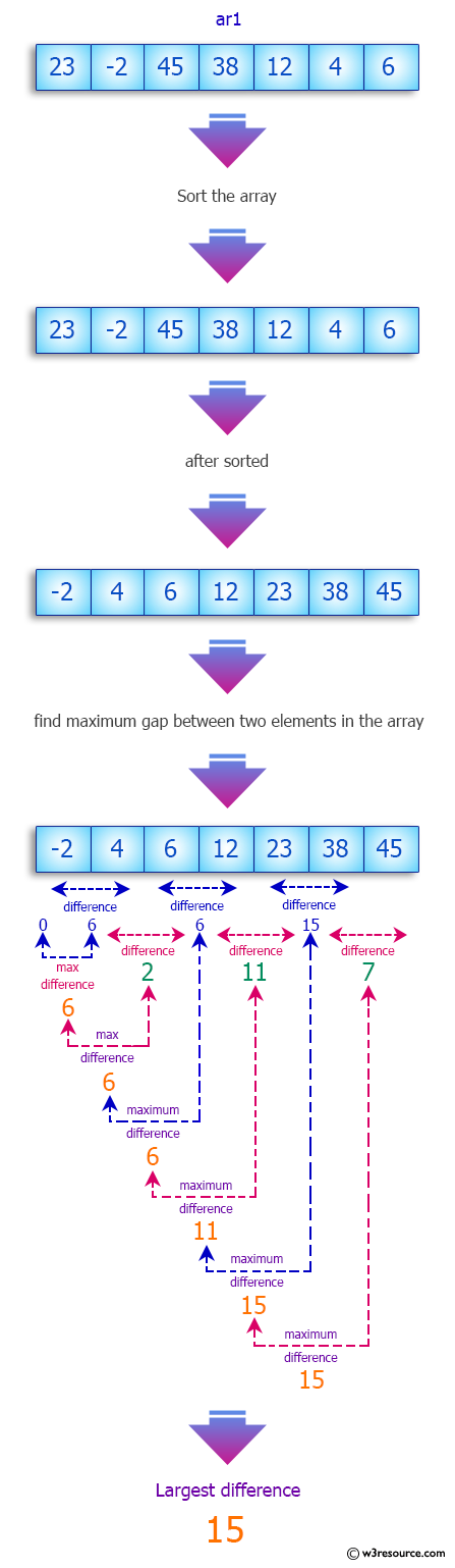 Java Array: Largest gap between sorted elements of an array.