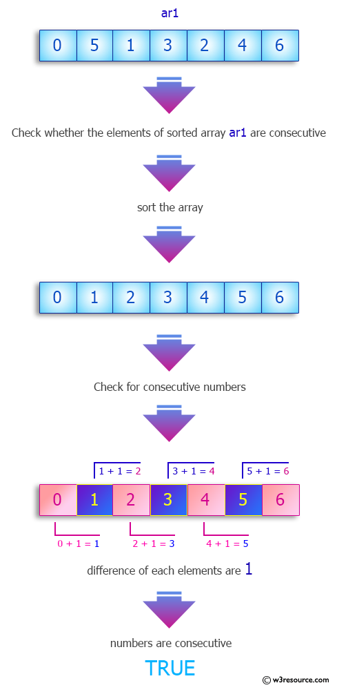 Java Array Exercises: Consecutive Numbers in an array