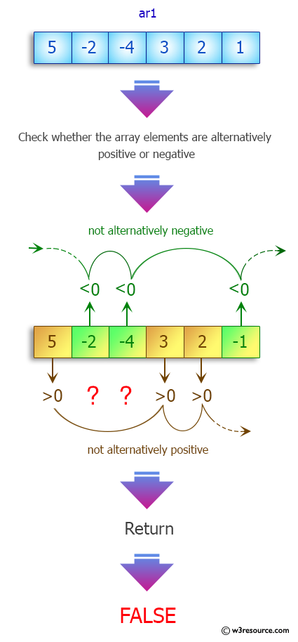 Java Array Exercises: Positive and negative values alternate in an array