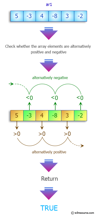 Java Array Exercises: Positive and negative values alternate in an array