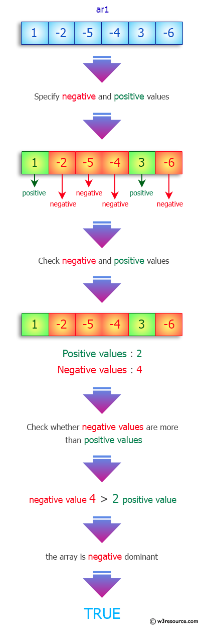 Java Array Exercises: Negative Dominant.