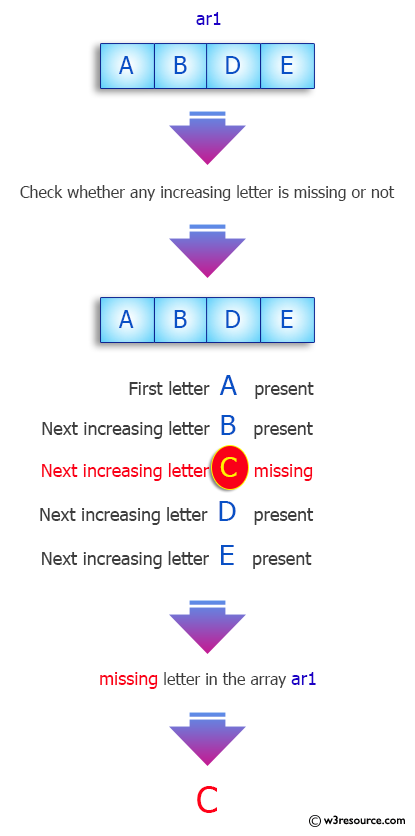Java Array Exercises: Missing letter from an array of increasing letters.