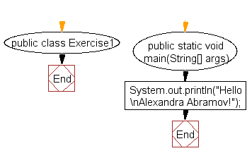 Flowchart: Print hello and your name on a separate lines